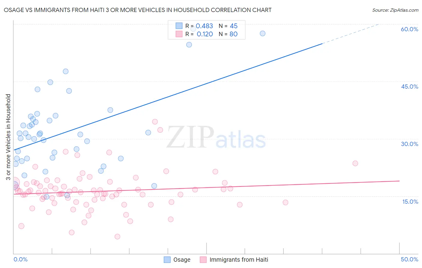 Osage vs Immigrants from Haiti 3 or more Vehicles in Household