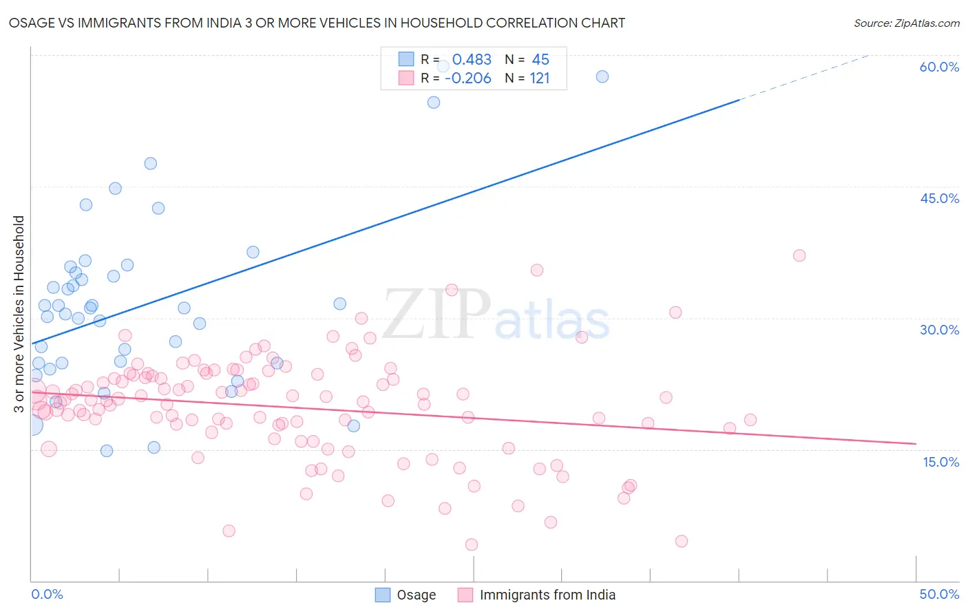 Osage vs Immigrants from India 3 or more Vehicles in Household