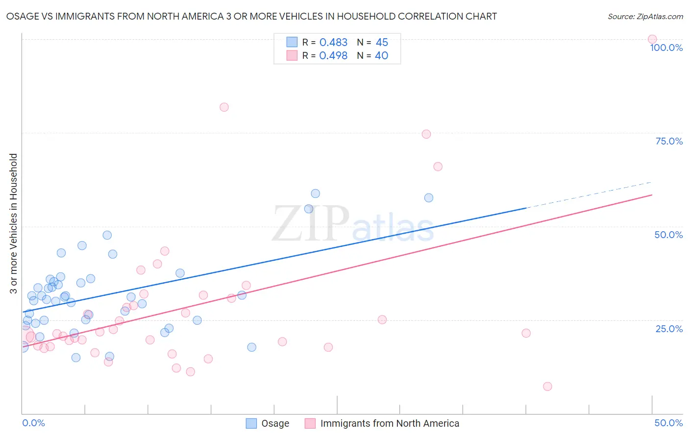 Osage vs Immigrants from North America 3 or more Vehicles in Household