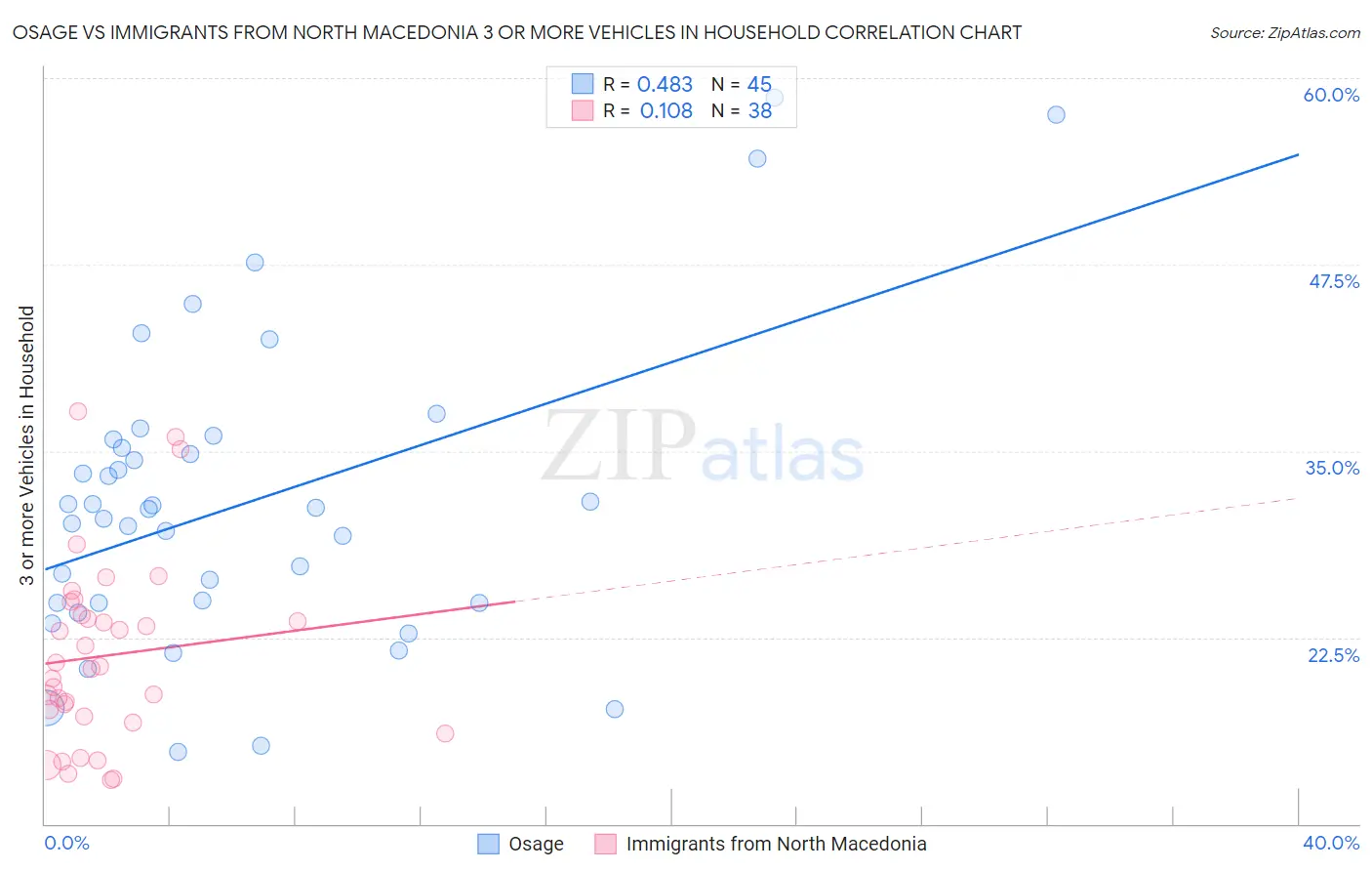 Osage vs Immigrants from North Macedonia 3 or more Vehicles in Household