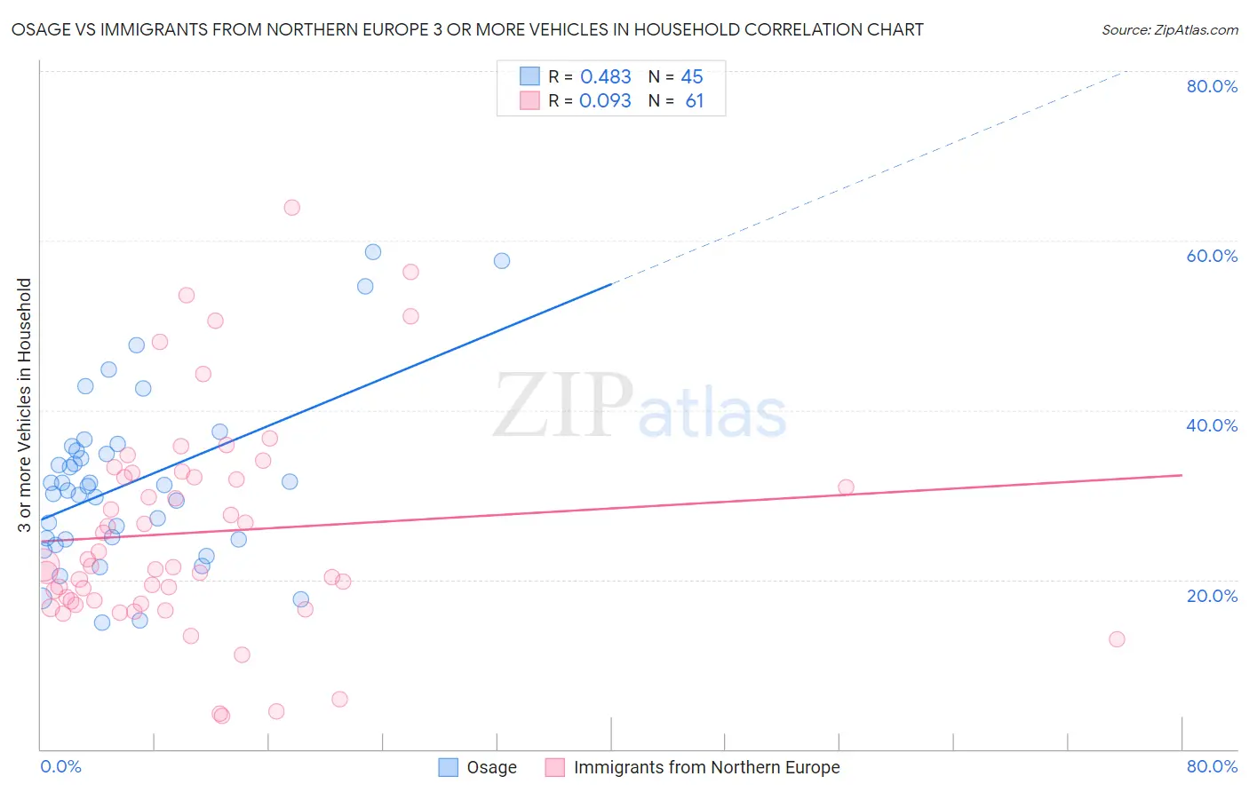 Osage vs Immigrants from Northern Europe 3 or more Vehicles in Household