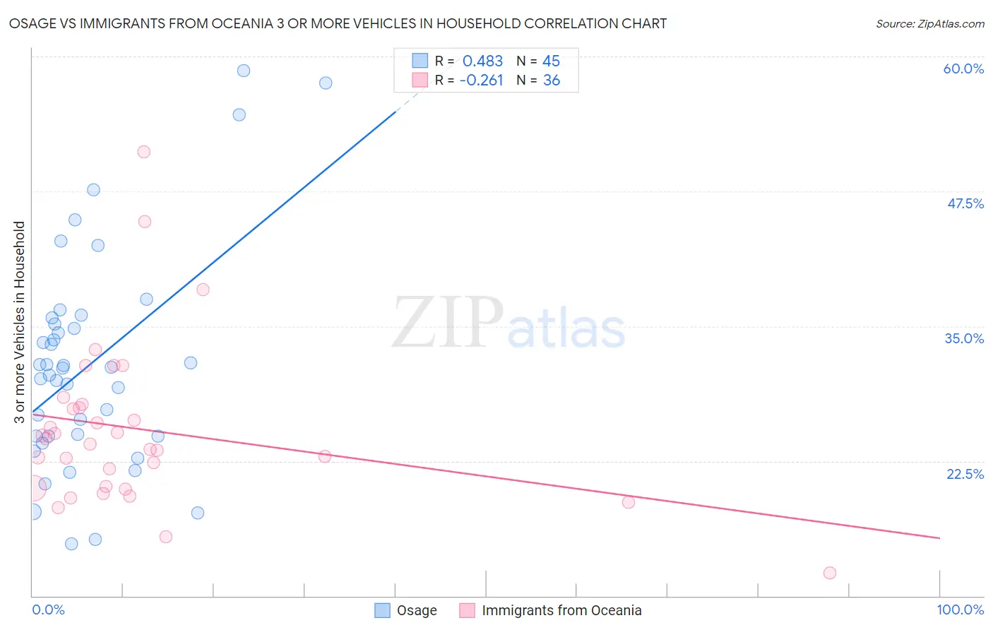 Osage vs Immigrants from Oceania 3 or more Vehicles in Household