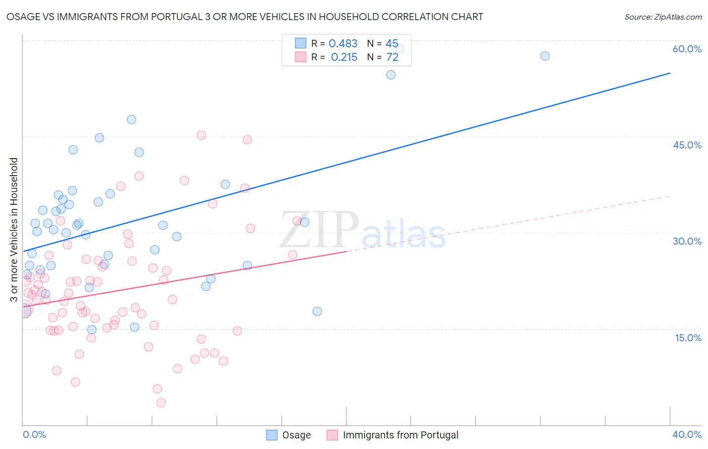 Osage vs Immigrants from Portugal 3 or more Vehicles in Household