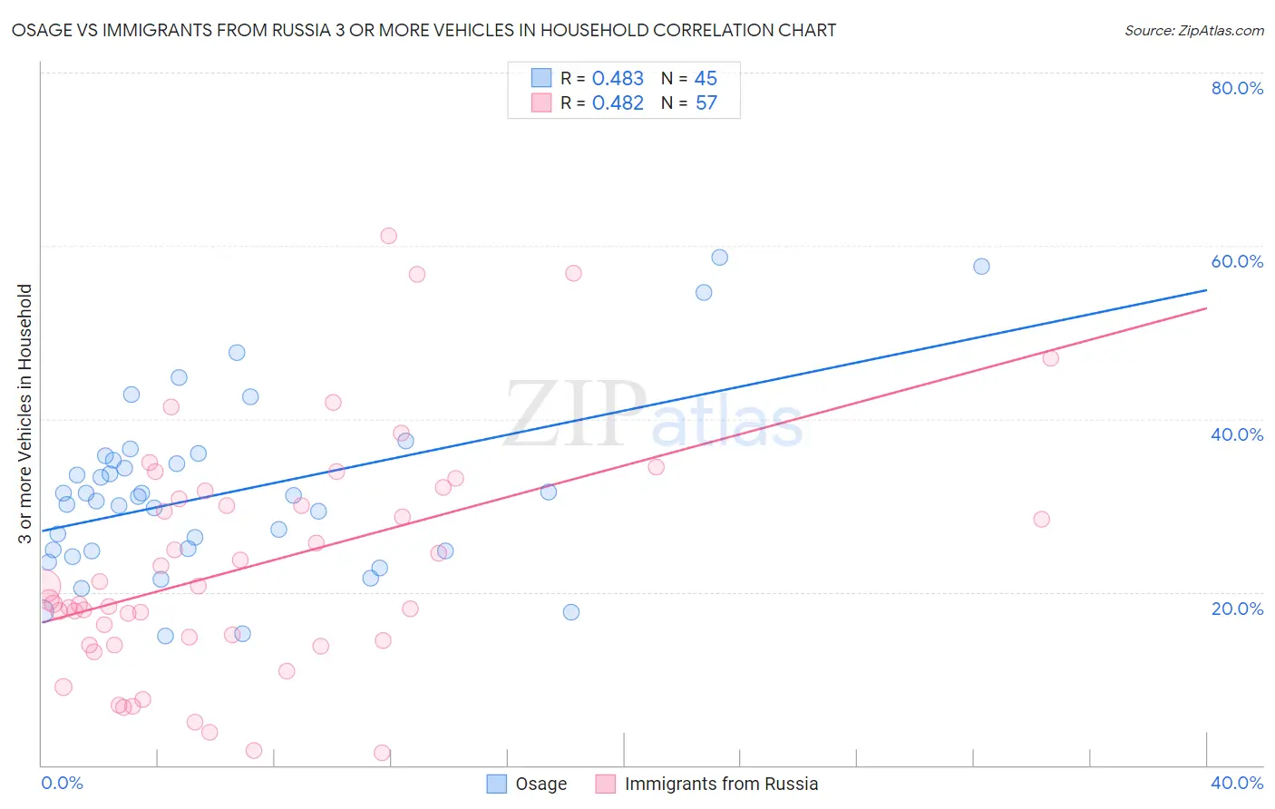 Osage vs Immigrants from Russia 3 or more Vehicles in Household