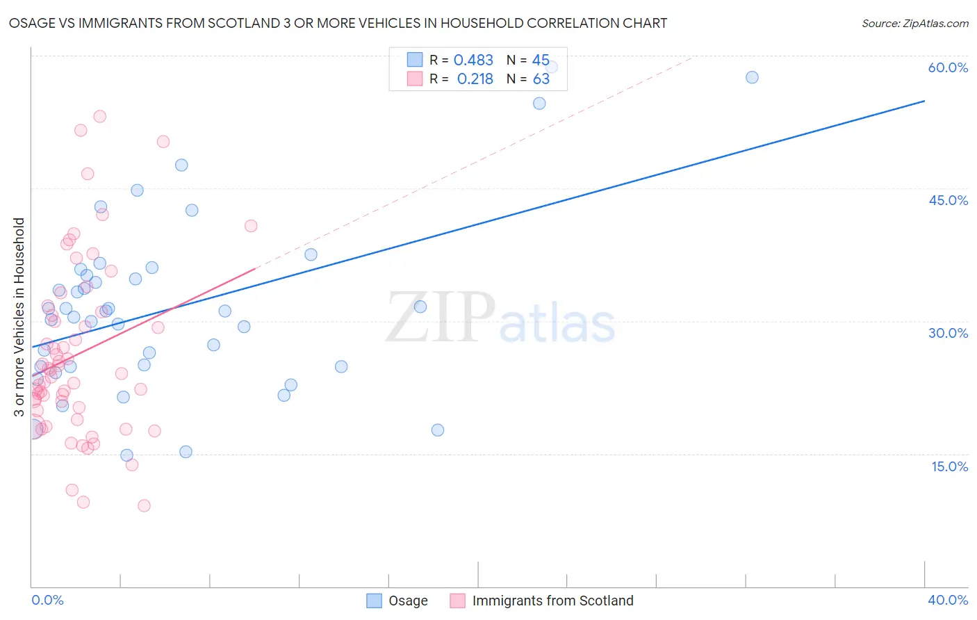Osage vs Immigrants from Scotland 3 or more Vehicles in Household