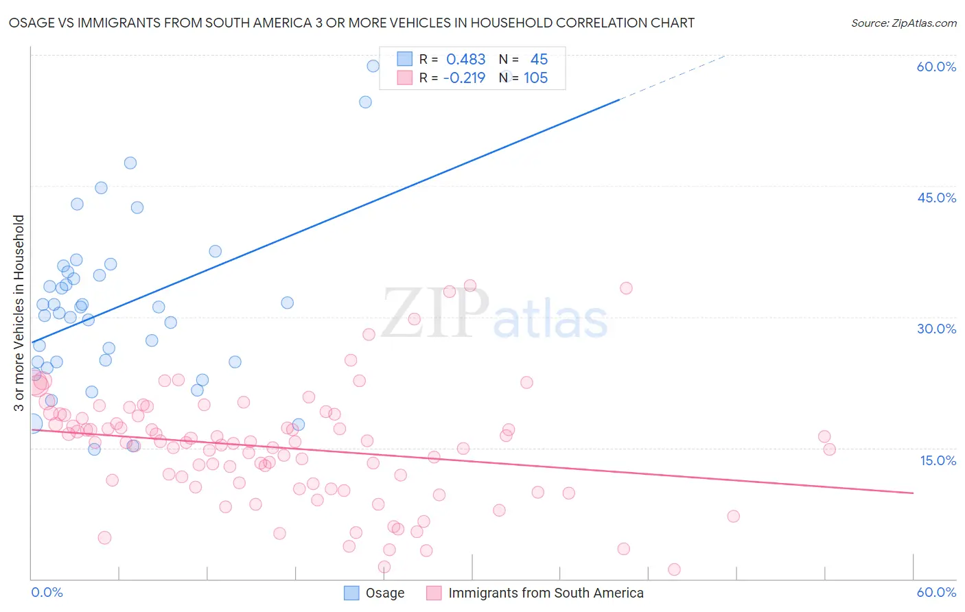 Osage vs Immigrants from South America 3 or more Vehicles in Household