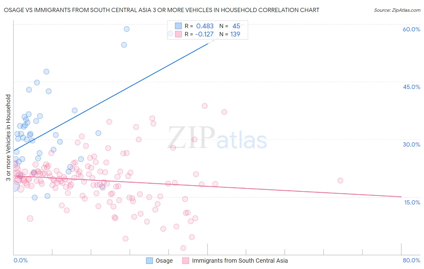 Osage vs Immigrants from South Central Asia 3 or more Vehicles in Household