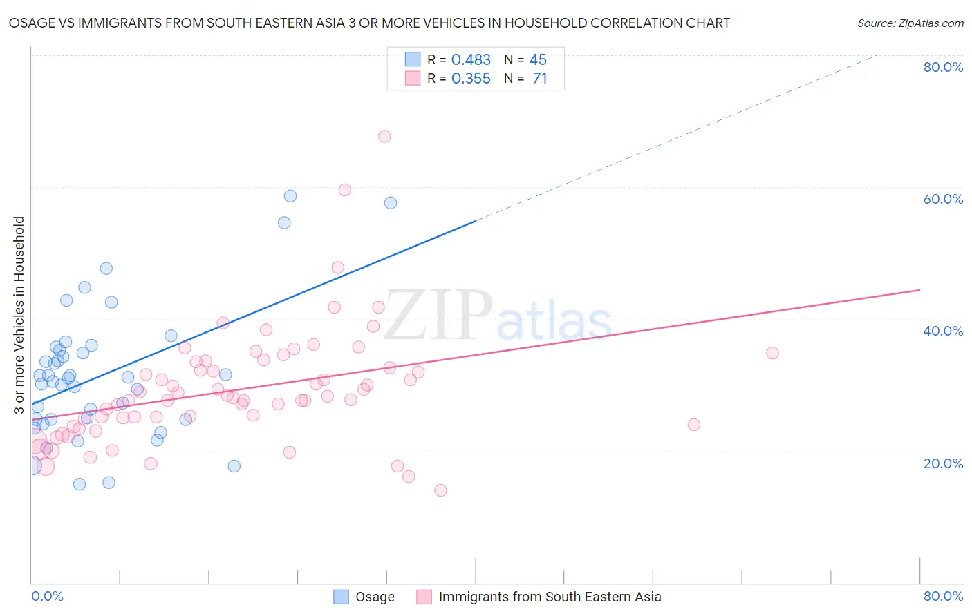 Osage vs Immigrants from South Eastern Asia 3 or more Vehicles in Household