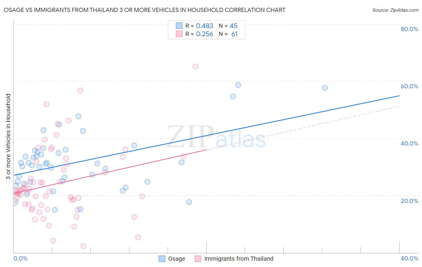 Osage vs Immigrants from Thailand 3 or more Vehicles in Household