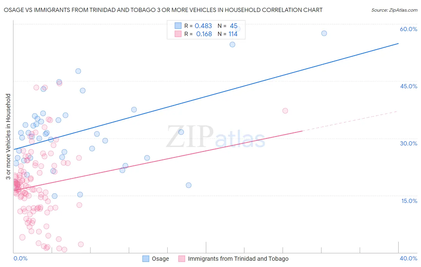 Osage vs Immigrants from Trinidad and Tobago 3 or more Vehicles in Household