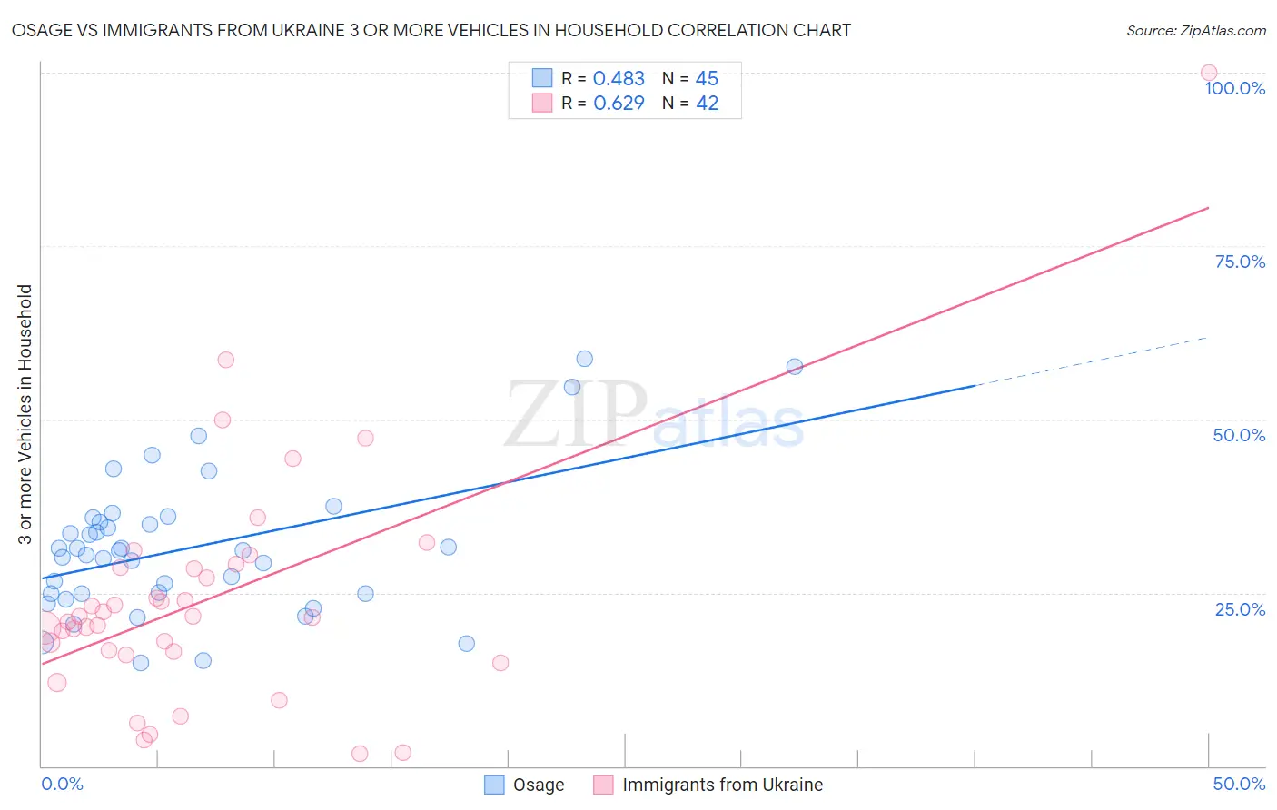 Osage vs Immigrants from Ukraine 3 or more Vehicles in Household