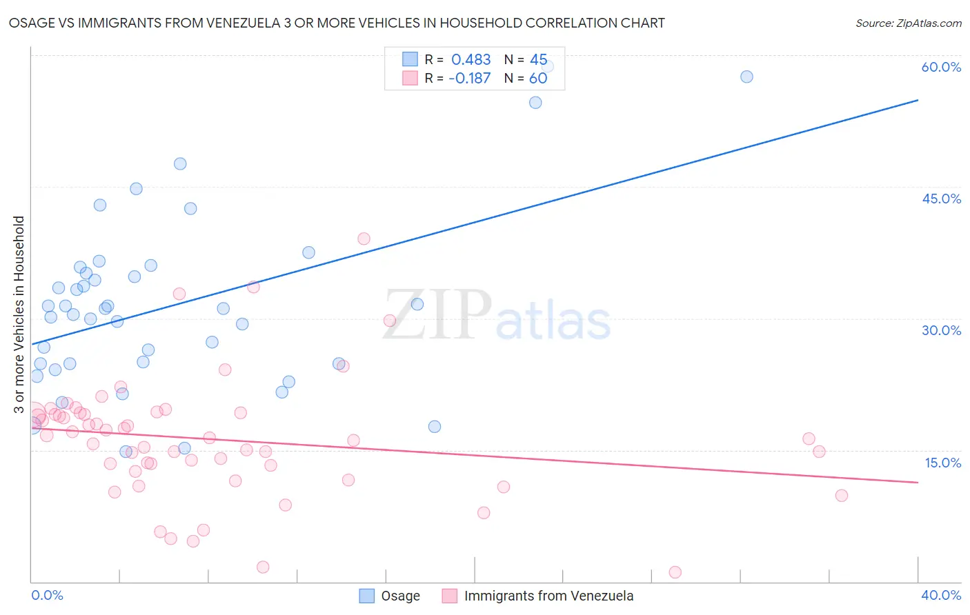 Osage vs Immigrants from Venezuela 3 or more Vehicles in Household