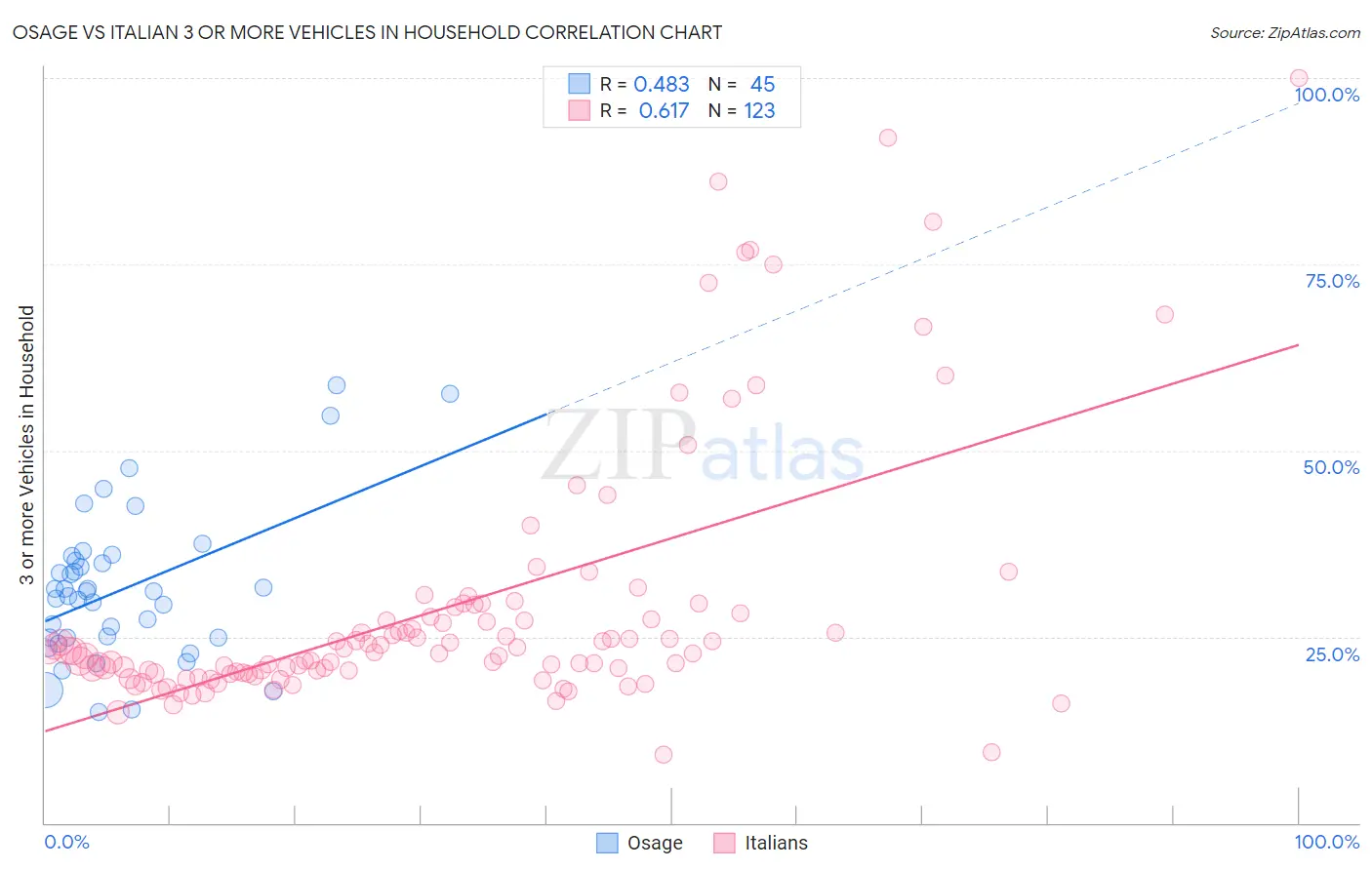 Osage vs Italian 3 or more Vehicles in Household