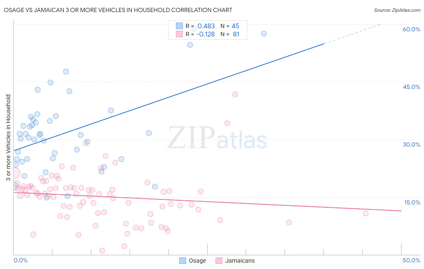 Osage vs Jamaican 3 or more Vehicles in Household