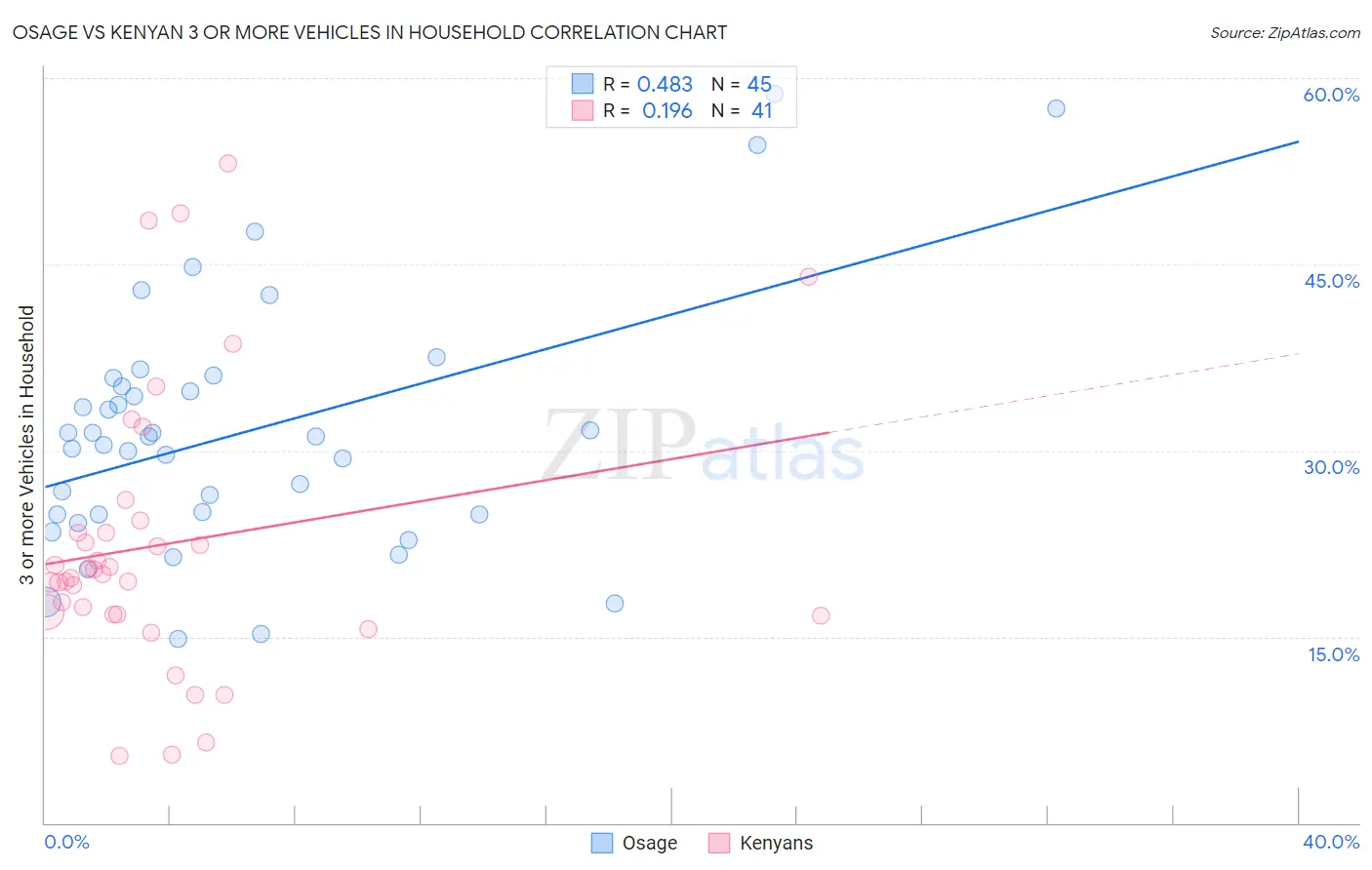 Osage vs Kenyan 3 or more Vehicles in Household