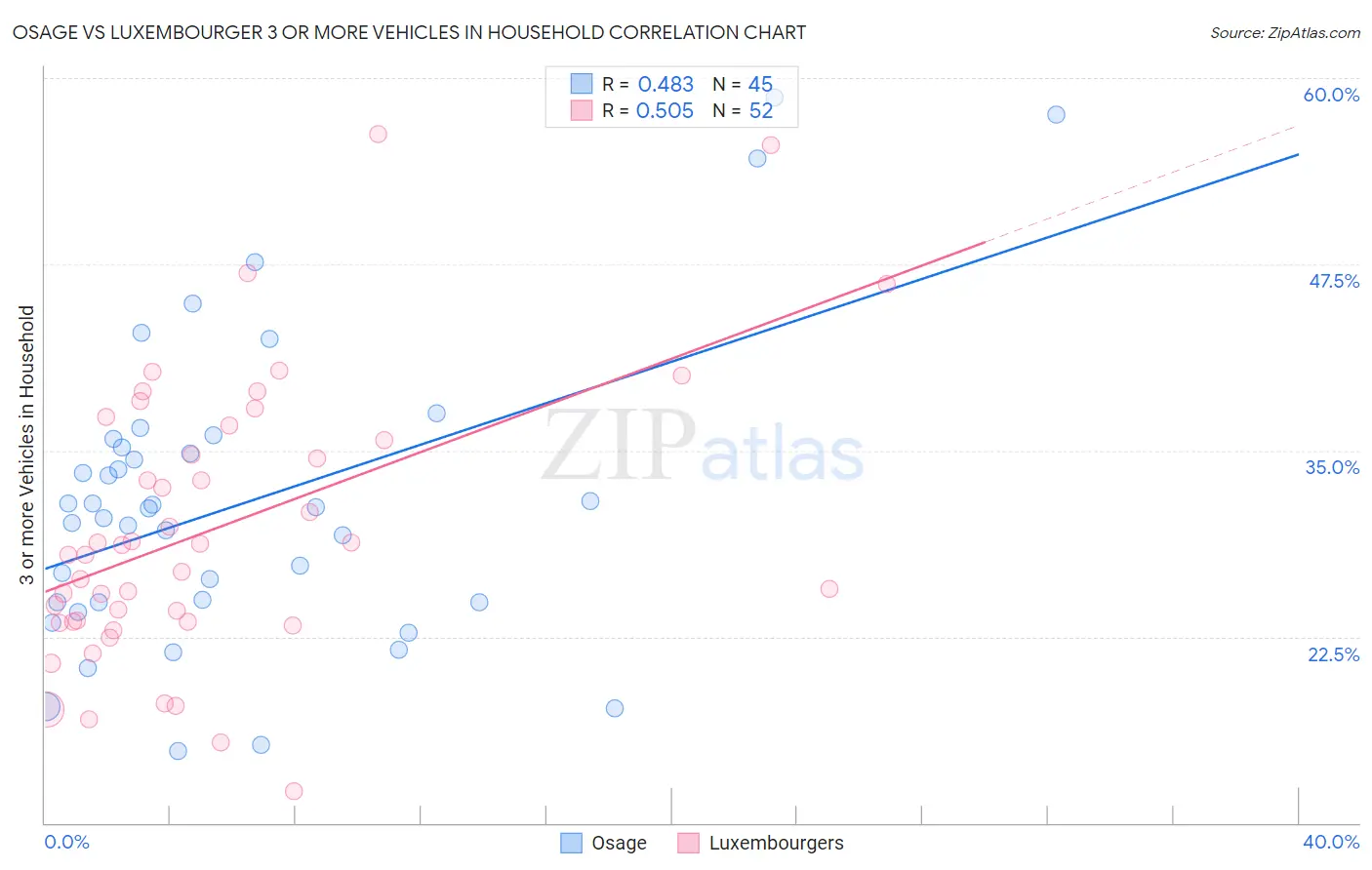 Osage vs Luxembourger 3 or more Vehicles in Household