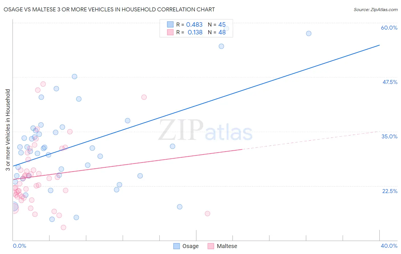 Osage vs Maltese 3 or more Vehicles in Household