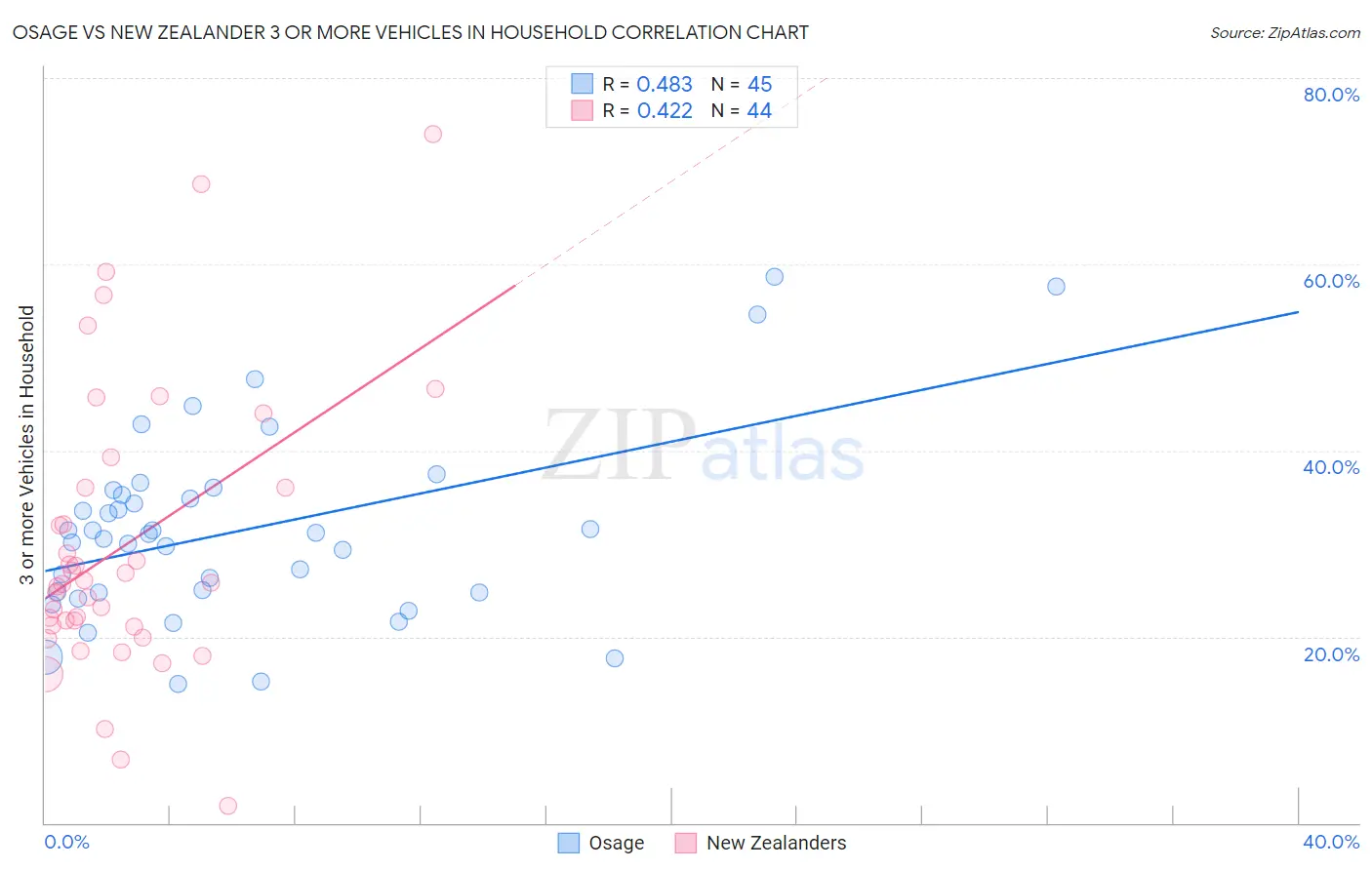Osage vs New Zealander 3 or more Vehicles in Household