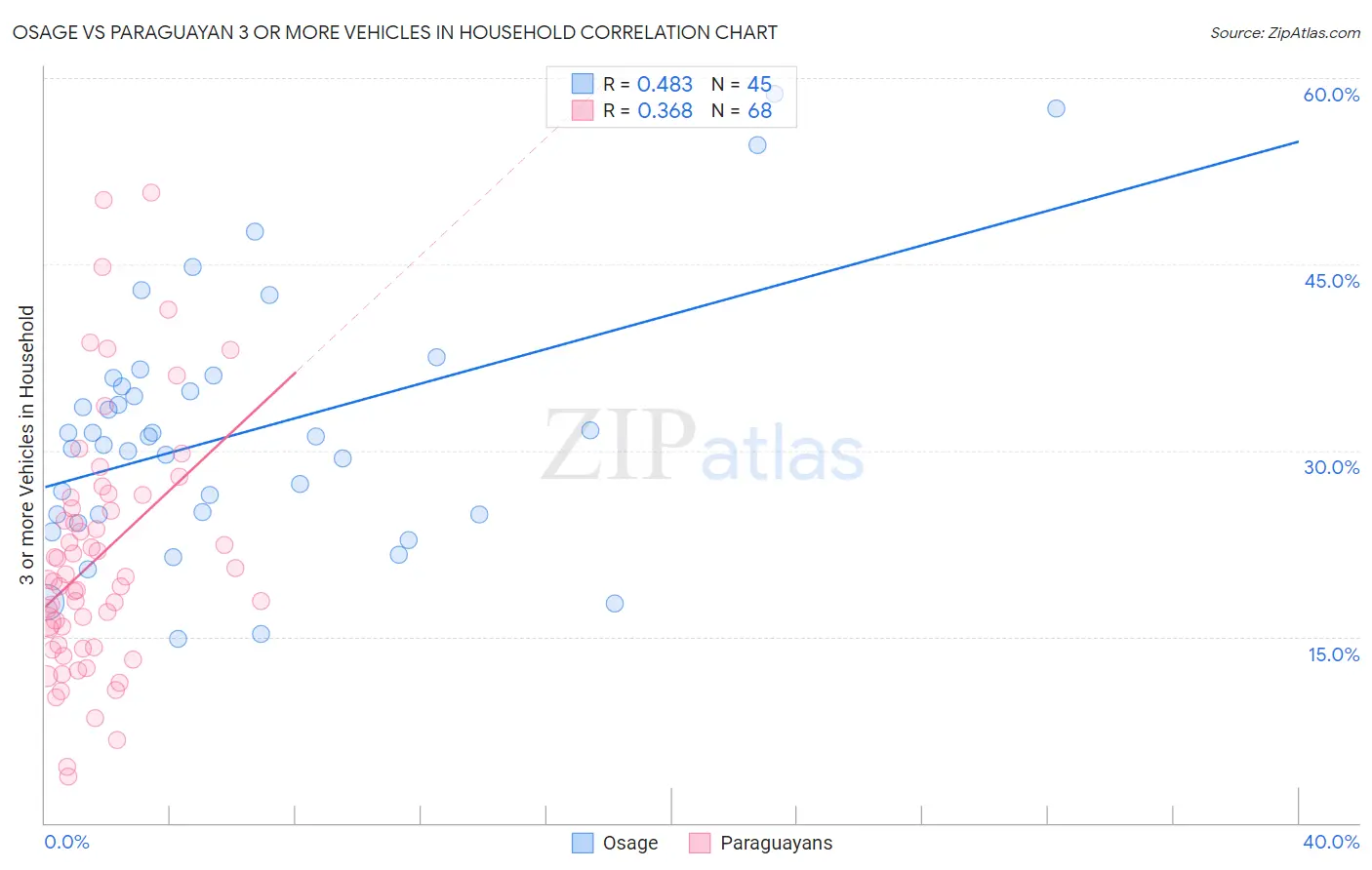 Osage vs Paraguayan 3 or more Vehicles in Household