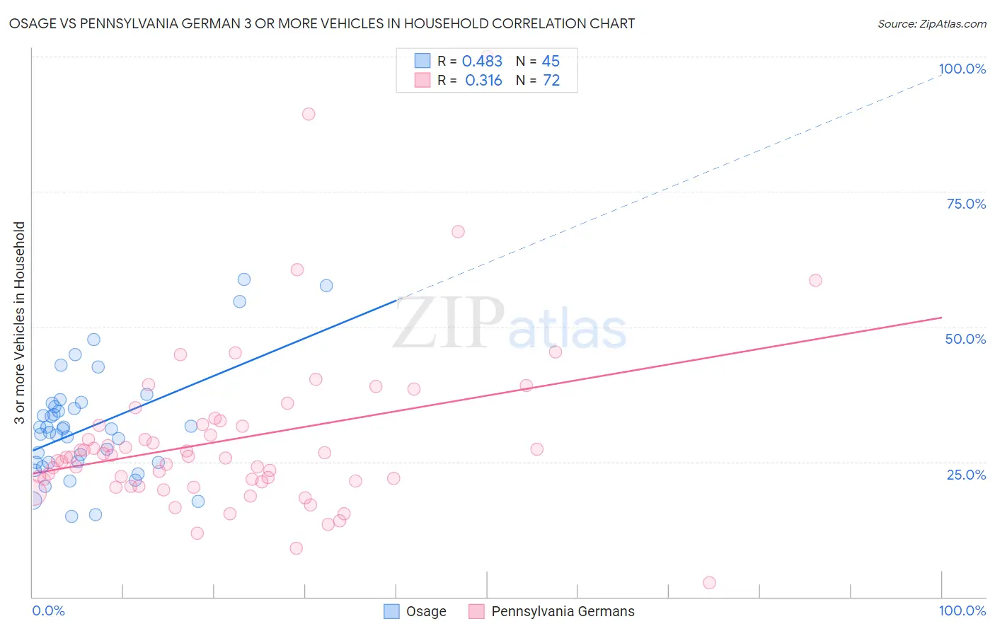 Osage vs Pennsylvania German 3 or more Vehicles in Household