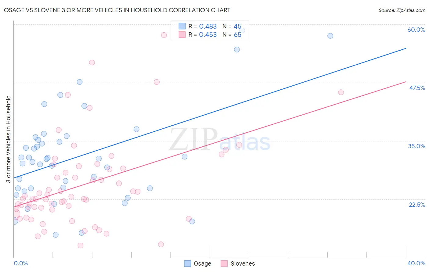 Osage vs Slovene 3 or more Vehicles in Household