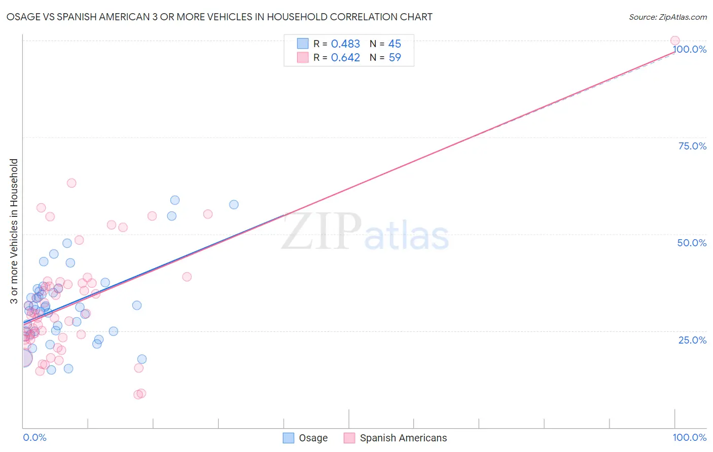Osage vs Spanish American 3 or more Vehicles in Household