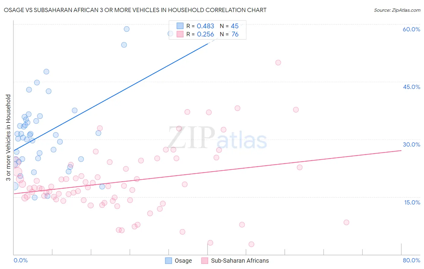 Osage vs Subsaharan African 3 or more Vehicles in Household