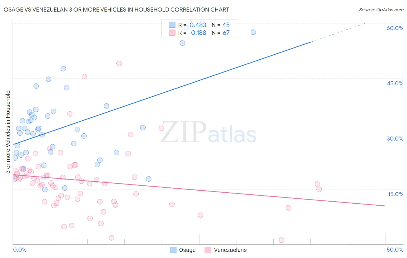 Osage vs Venezuelan 3 or more Vehicles in Household