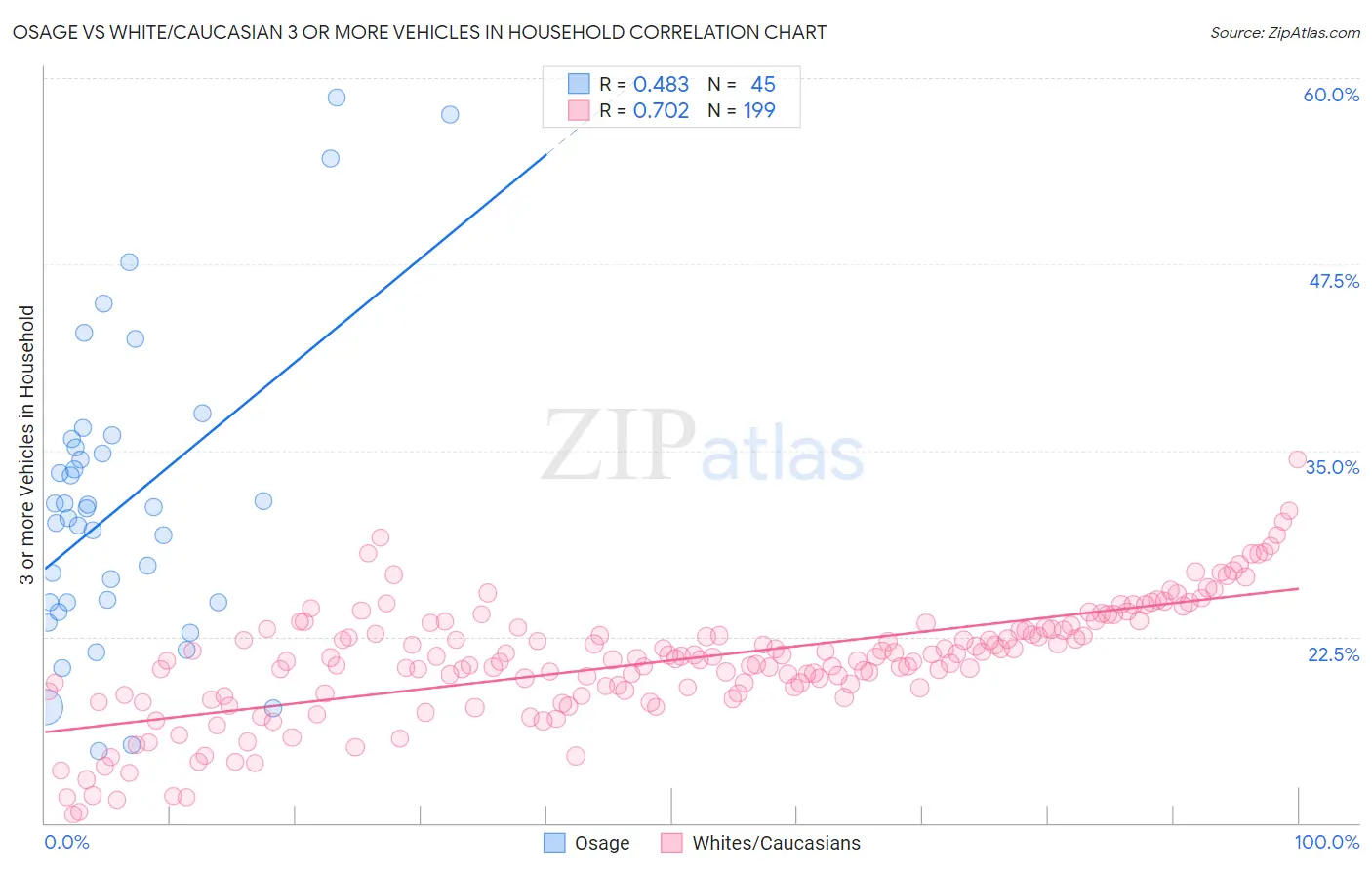 Osage vs White/Caucasian 3 or more Vehicles in Household