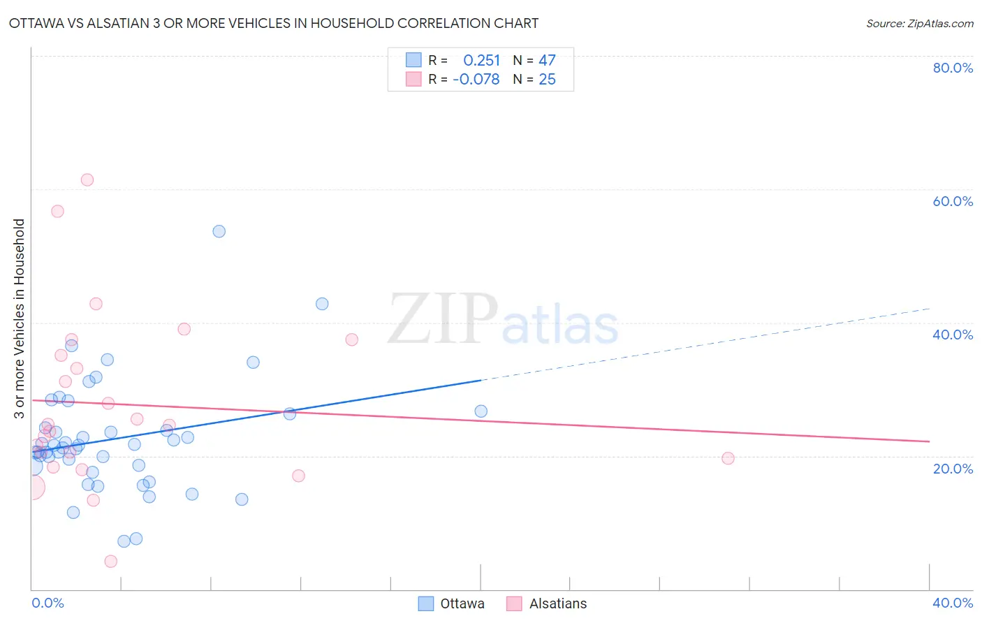 Ottawa vs Alsatian 3 or more Vehicles in Household