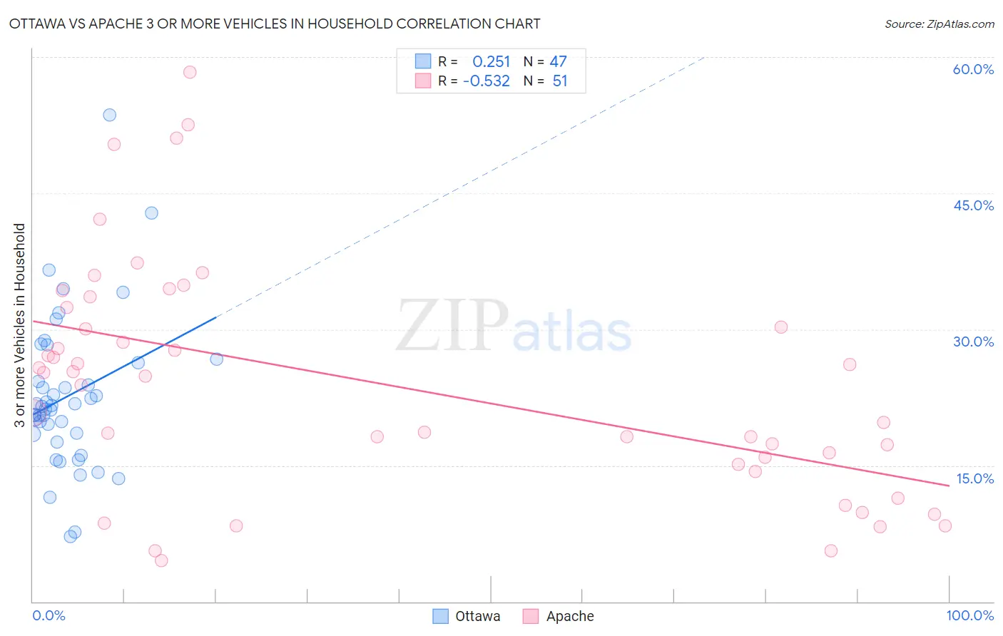 Ottawa vs Apache 3 or more Vehicles in Household