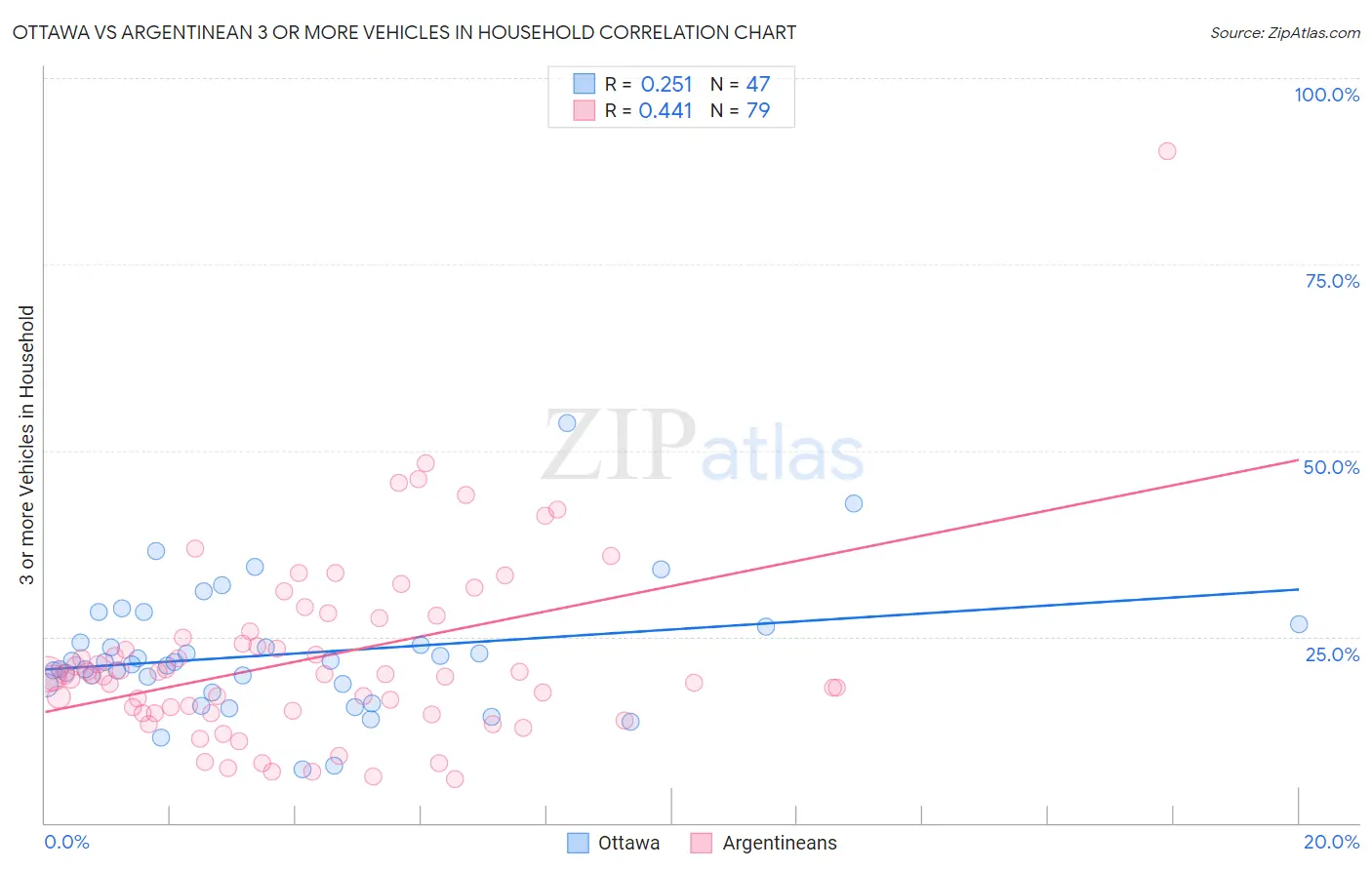 Ottawa vs Argentinean 3 or more Vehicles in Household