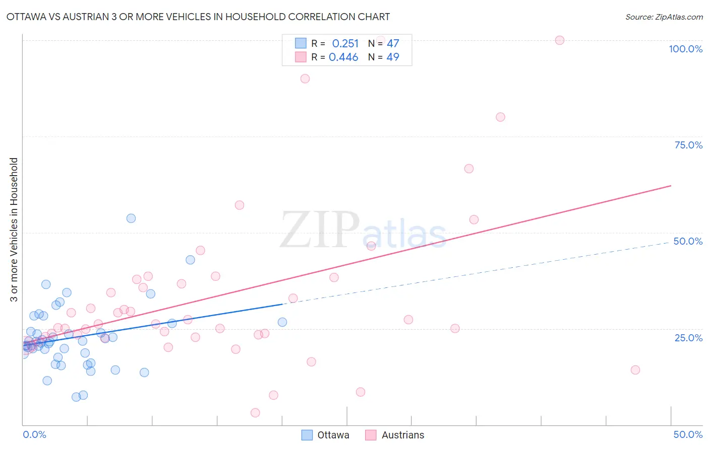 Ottawa vs Austrian 3 or more Vehicles in Household