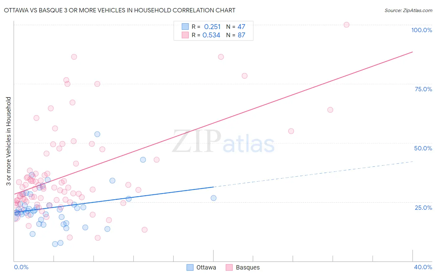 Ottawa vs Basque 3 or more Vehicles in Household