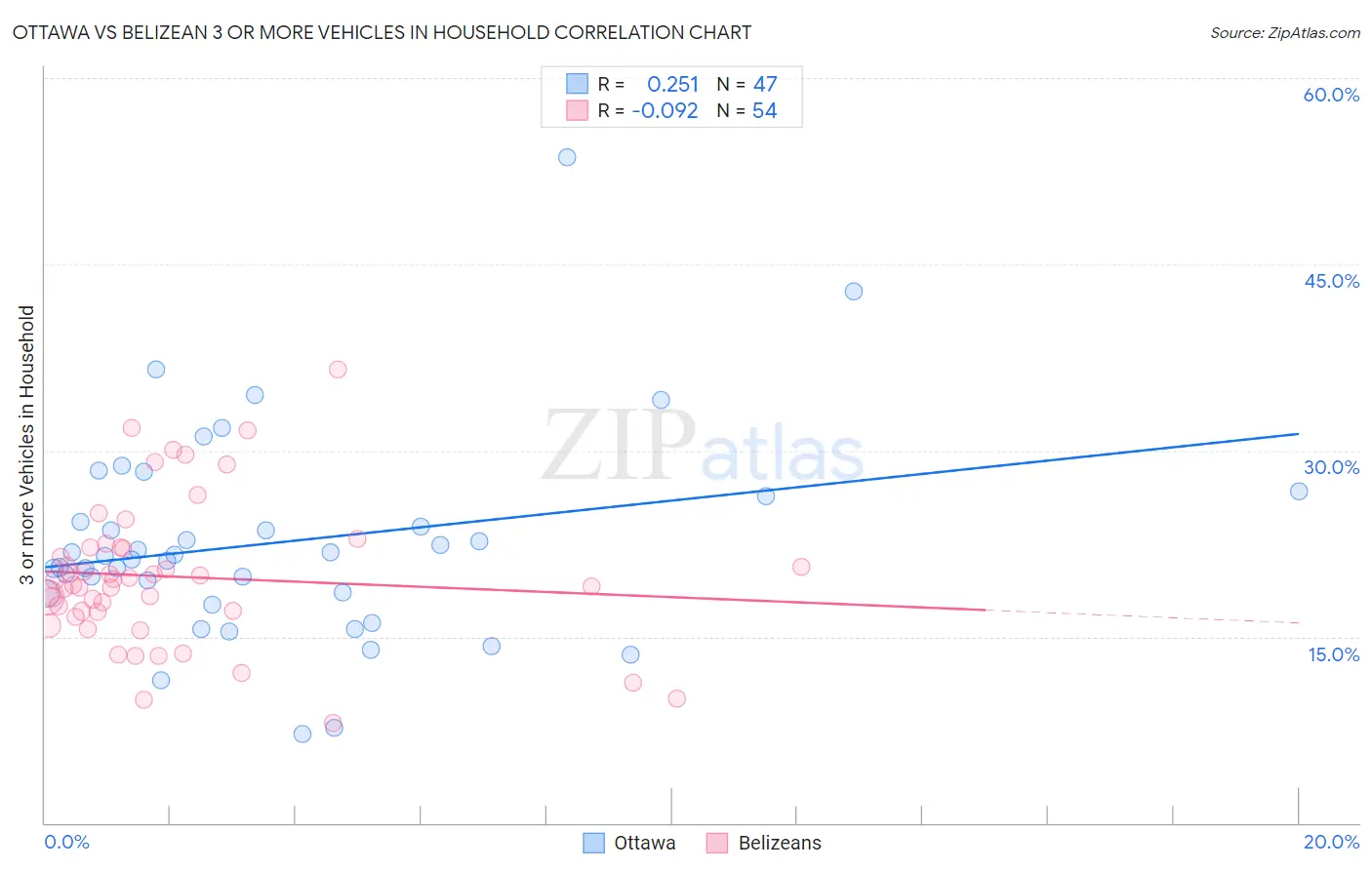 Ottawa vs Belizean 3 or more Vehicles in Household