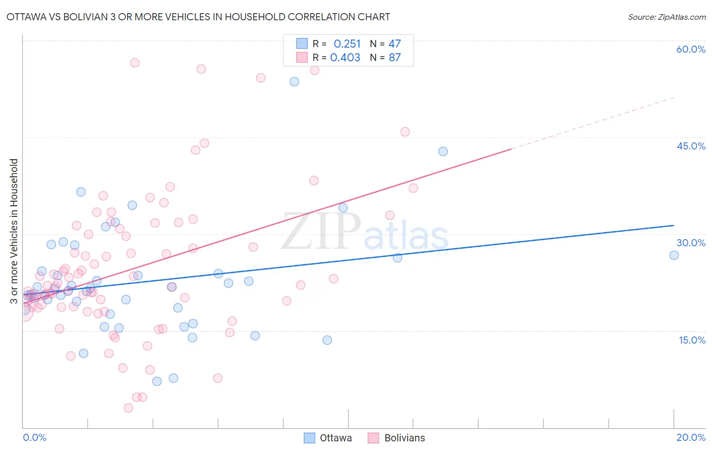 Ottawa vs Bolivian 3 or more Vehicles in Household