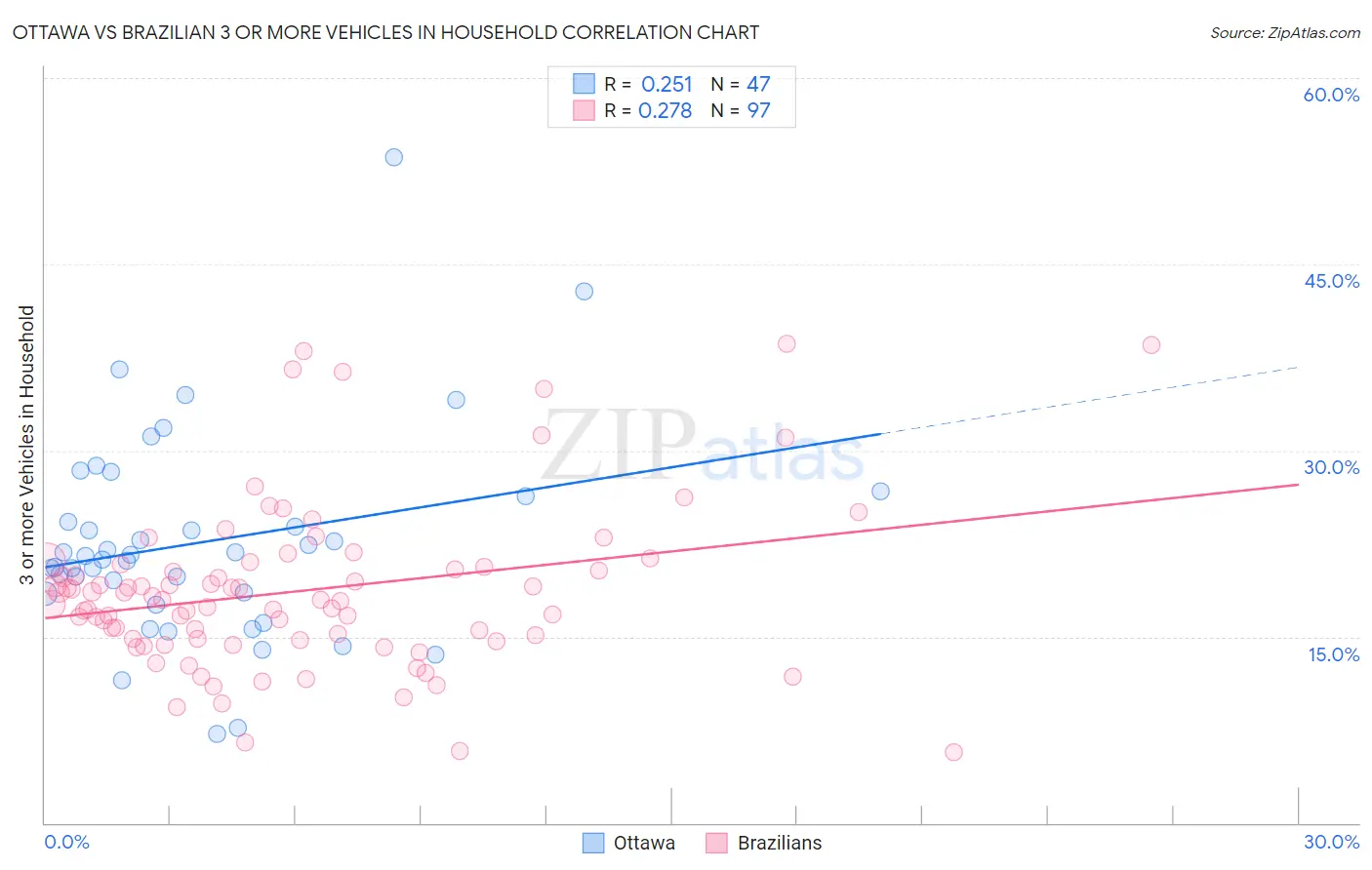 Ottawa vs Brazilian 3 or more Vehicles in Household