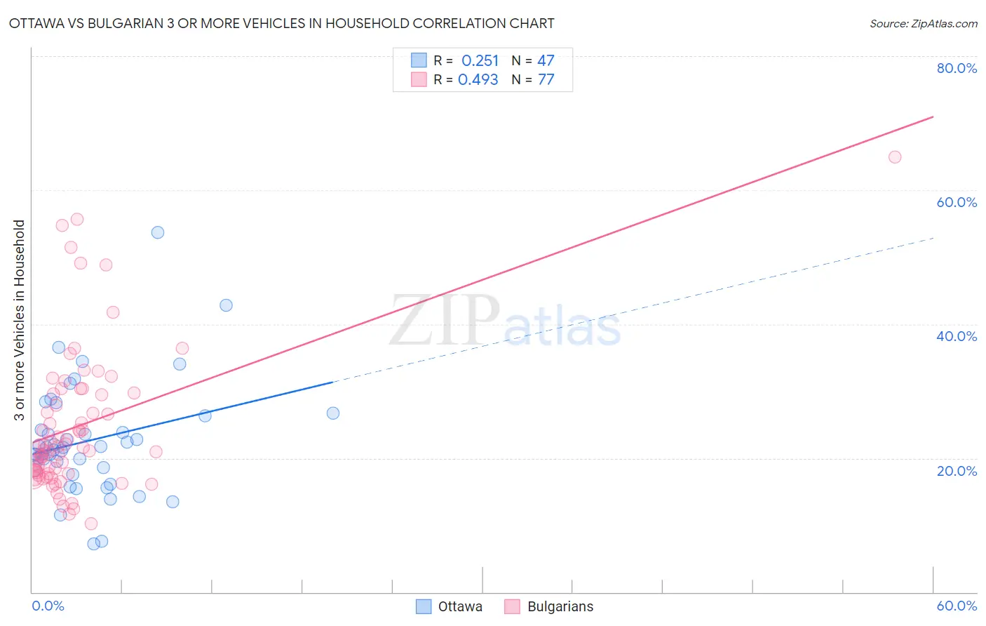 Ottawa vs Bulgarian 3 or more Vehicles in Household