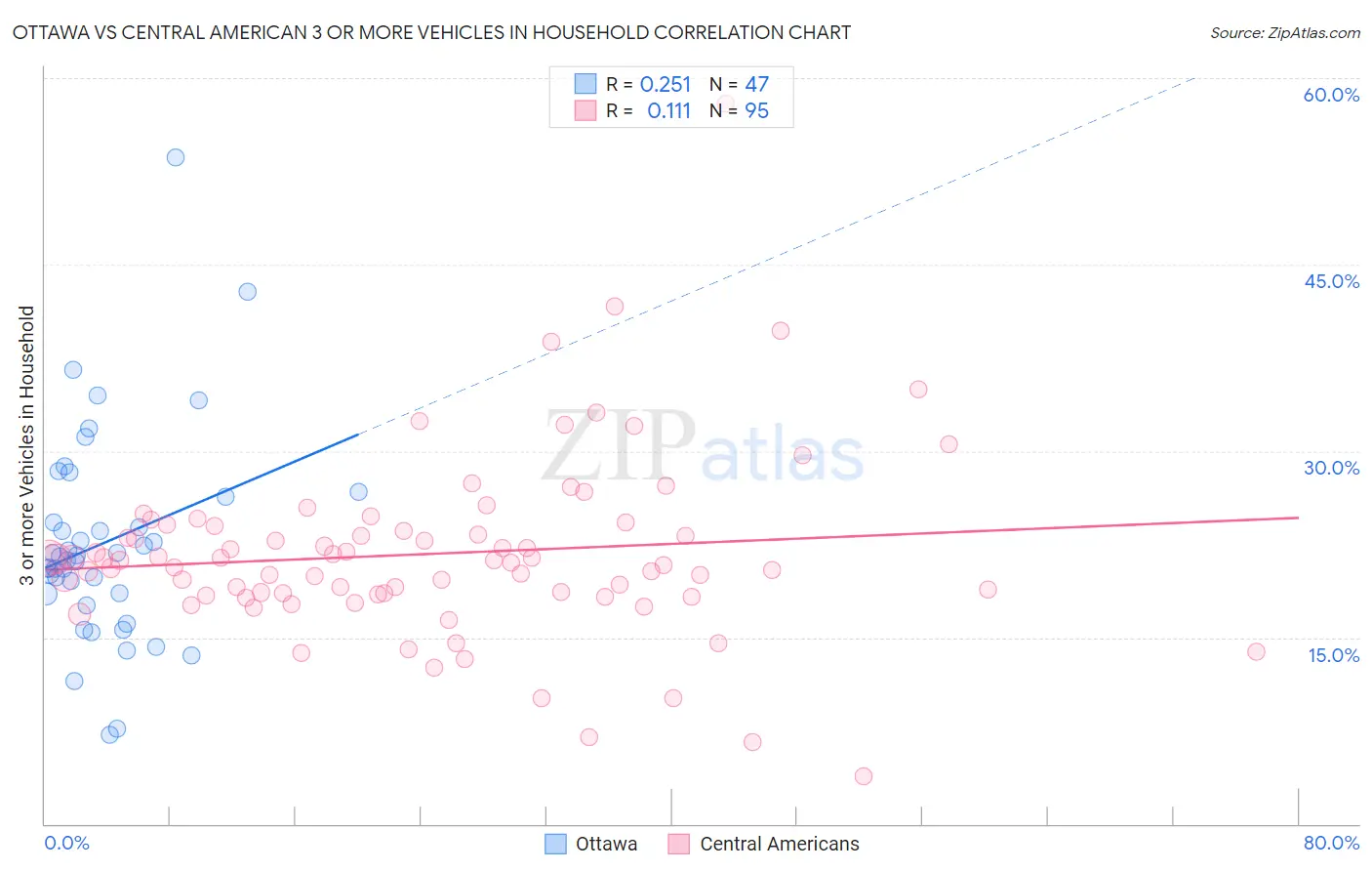Ottawa vs Central American 3 or more Vehicles in Household