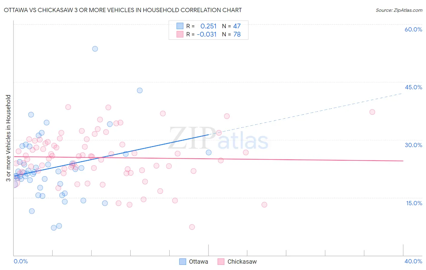 Ottawa vs Chickasaw 3 or more Vehicles in Household