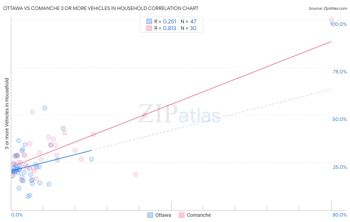 Ottawa vs Comanche 3 or more Vehicles in Household