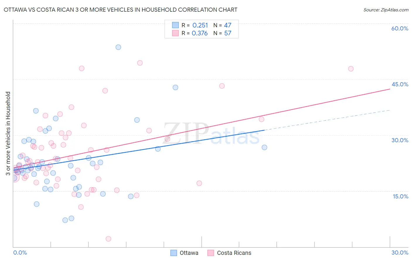 Ottawa vs Costa Rican 3 or more Vehicles in Household