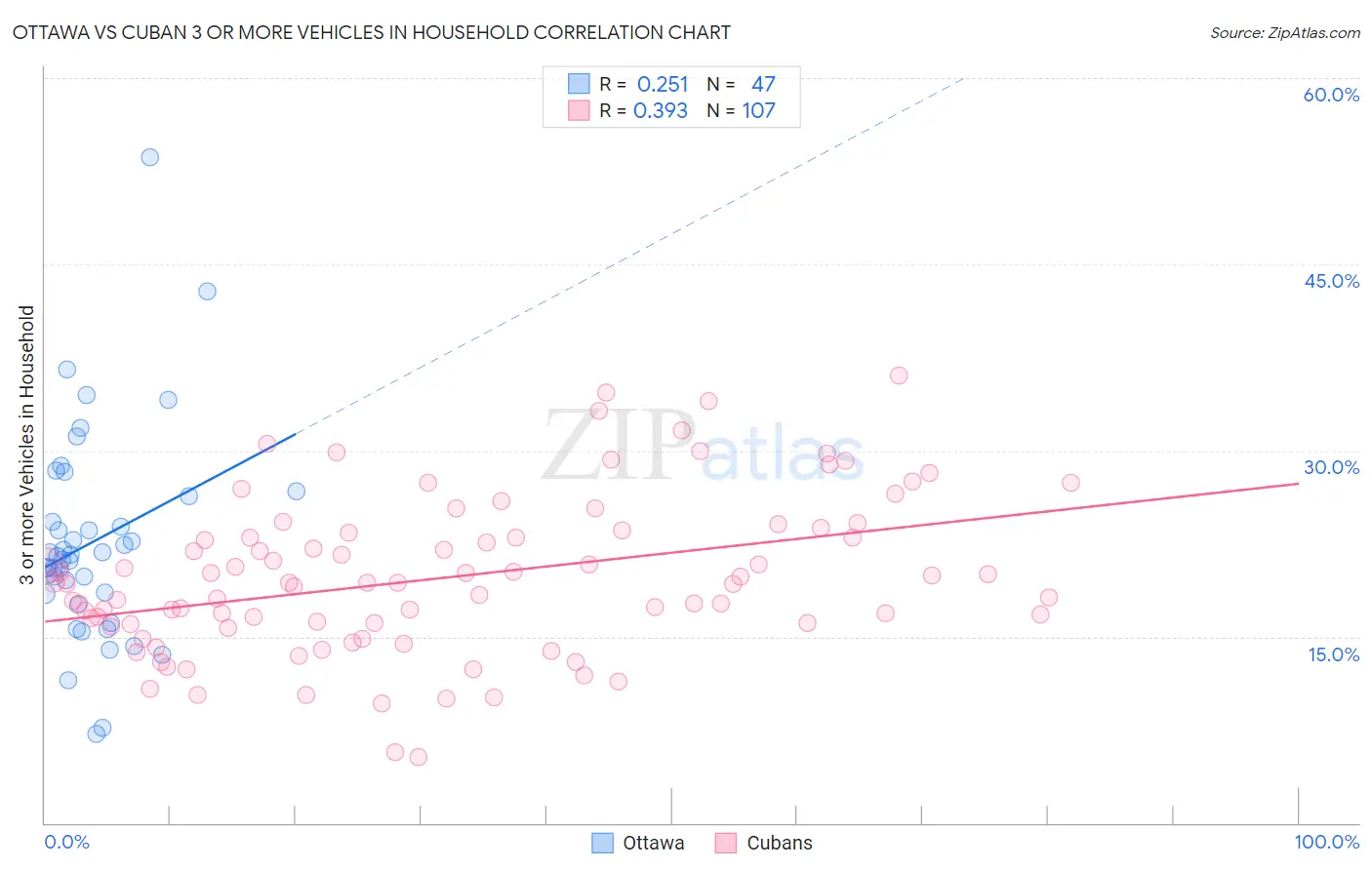 Ottawa vs Cuban 3 or more Vehicles in Household