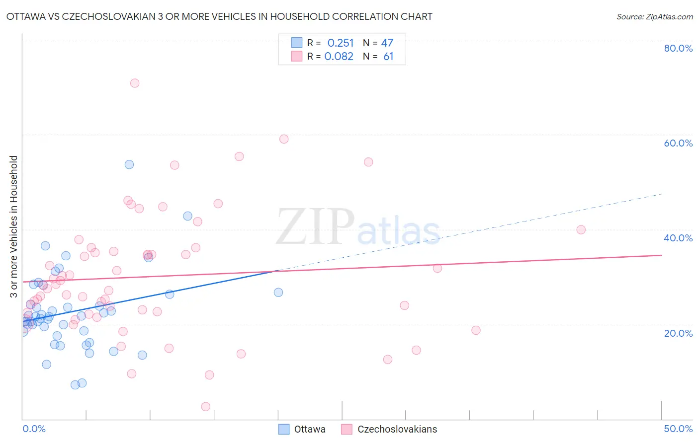 Ottawa vs Czechoslovakian 3 or more Vehicles in Household