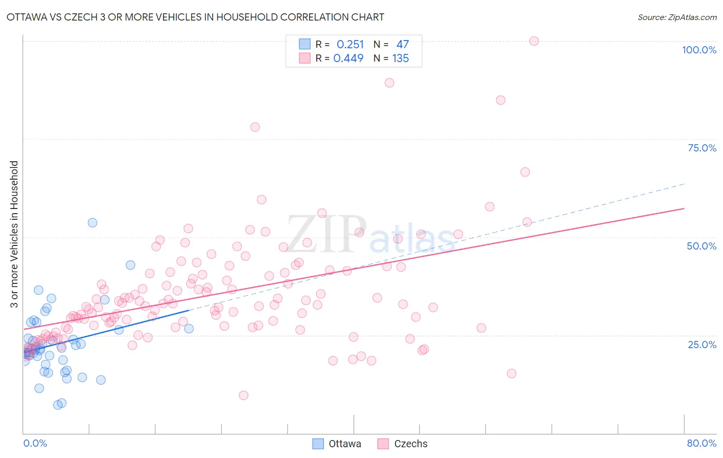 Ottawa vs Czech 3 or more Vehicles in Household