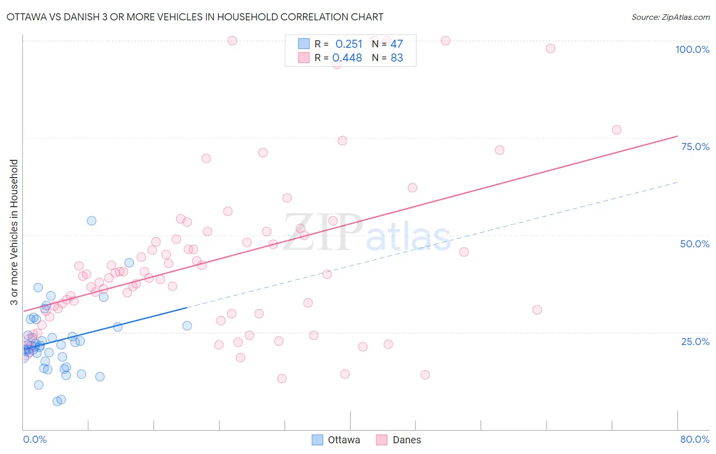 Ottawa vs Danish 3 or more Vehicles in Household