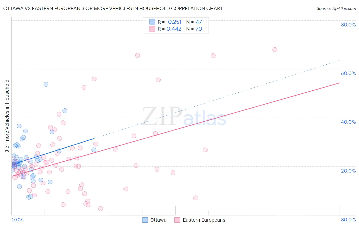 Ottawa vs Eastern European 3 or more Vehicles in Household