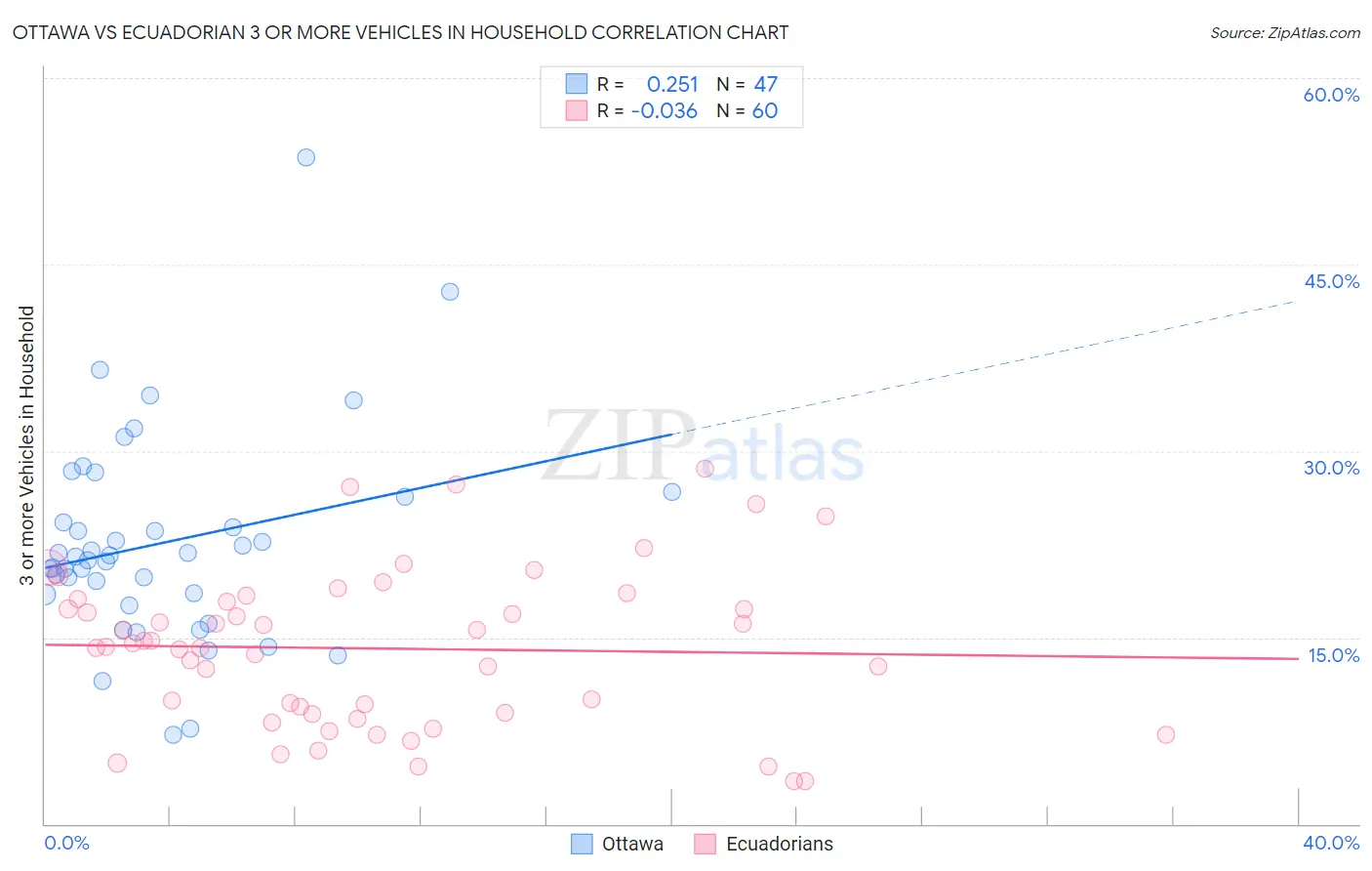 Ottawa vs Ecuadorian 3 or more Vehicles in Household