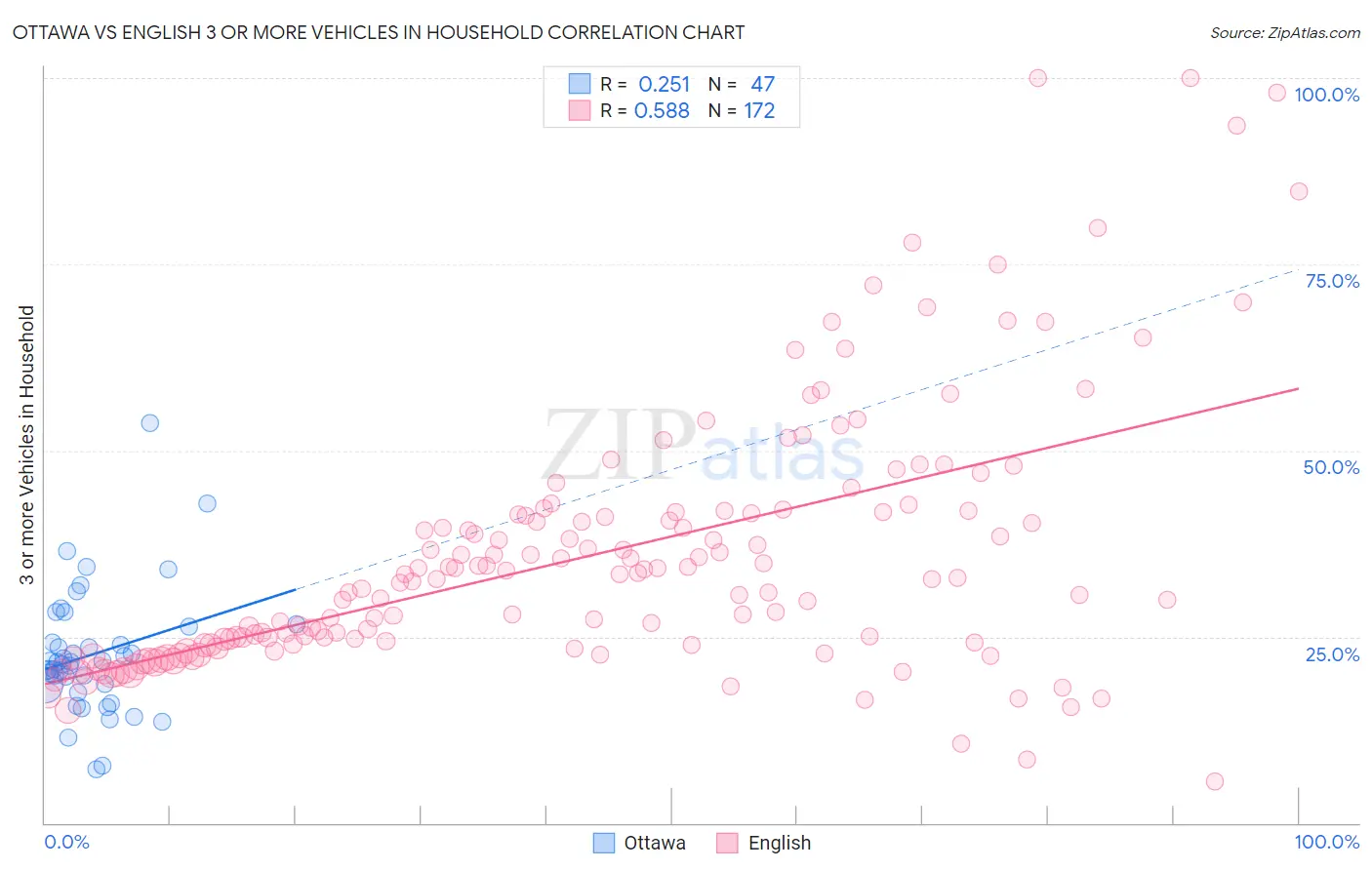 Ottawa vs English 3 or more Vehicles in Household
