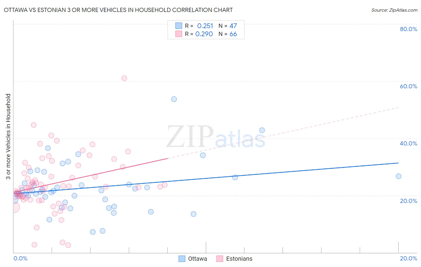 Ottawa vs Estonian 3 or more Vehicles in Household